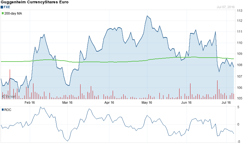 Is Buying Stock Like Guggenheim CurrencyShares Euro Trust Good Idea After Today's Bearish Options Activity?